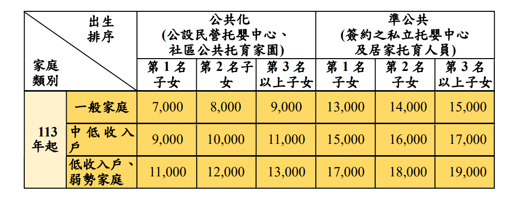 ▲▼衛福部說明，為鼓勵生育第2名子女補助再調高1000元等。（圖／衛福部提供）