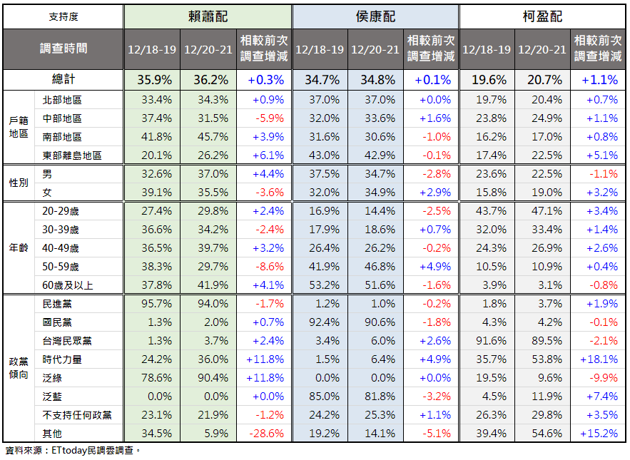 圖 ET民調：賴36.2侯34.8柯20.7