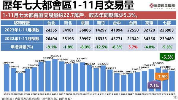 ▲▼歷年七大都會區1~11月交易量。（圖／永慶房屋提供）