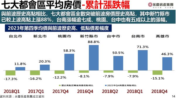 ▲▼七大都會區平均房價累計漲跌幅。（圖／永慶房屋提供）