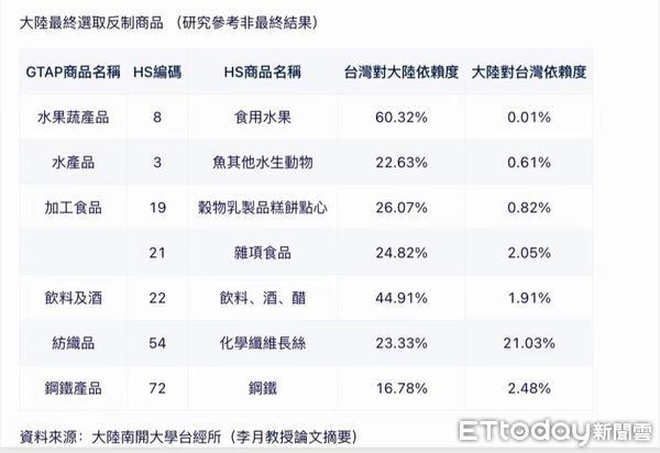 ▲▼ECFA、兩岸進出口相互依賴數據、中止石化12項目             。（製表／記者任以芳）