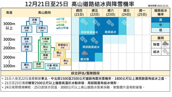 ▲▼ 台14甲線合歡山路段今( 21）日17時起預警性封閉。          。（圖／中區養護工程分局提供）