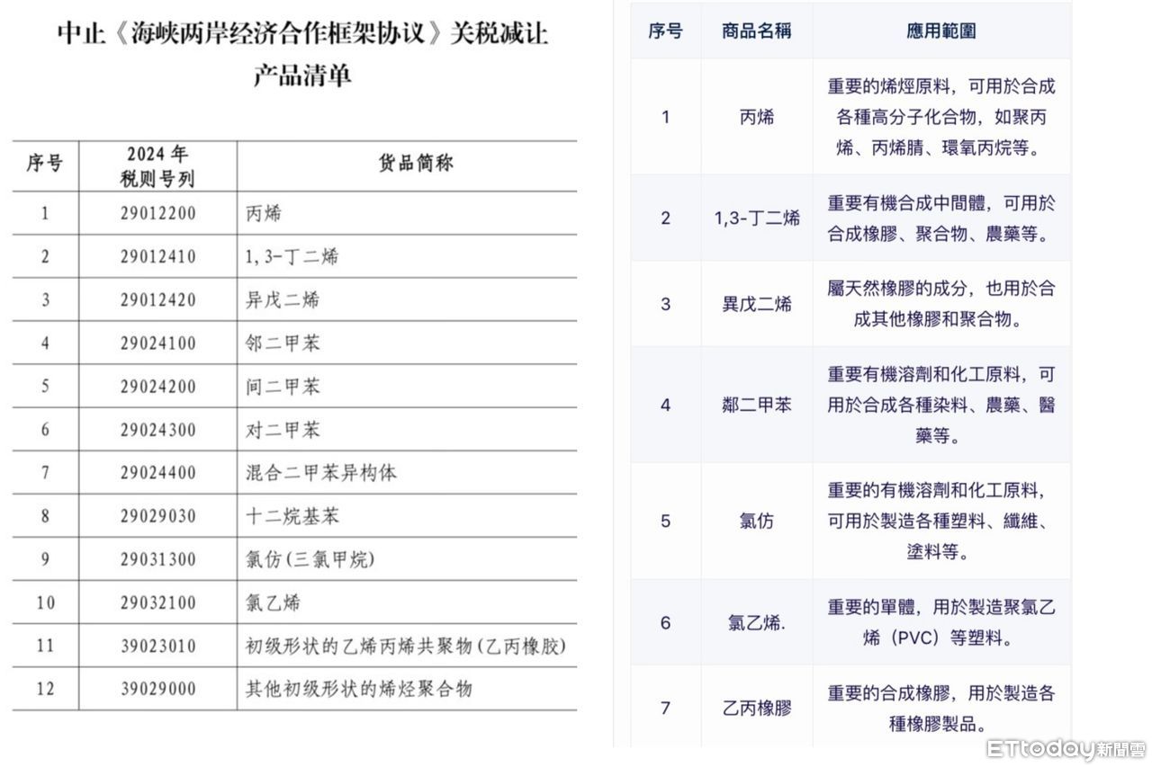 ▲▼ECFA、兩岸進出口相互依賴數據、中止石化12項目             。（製表／記者任以芳）