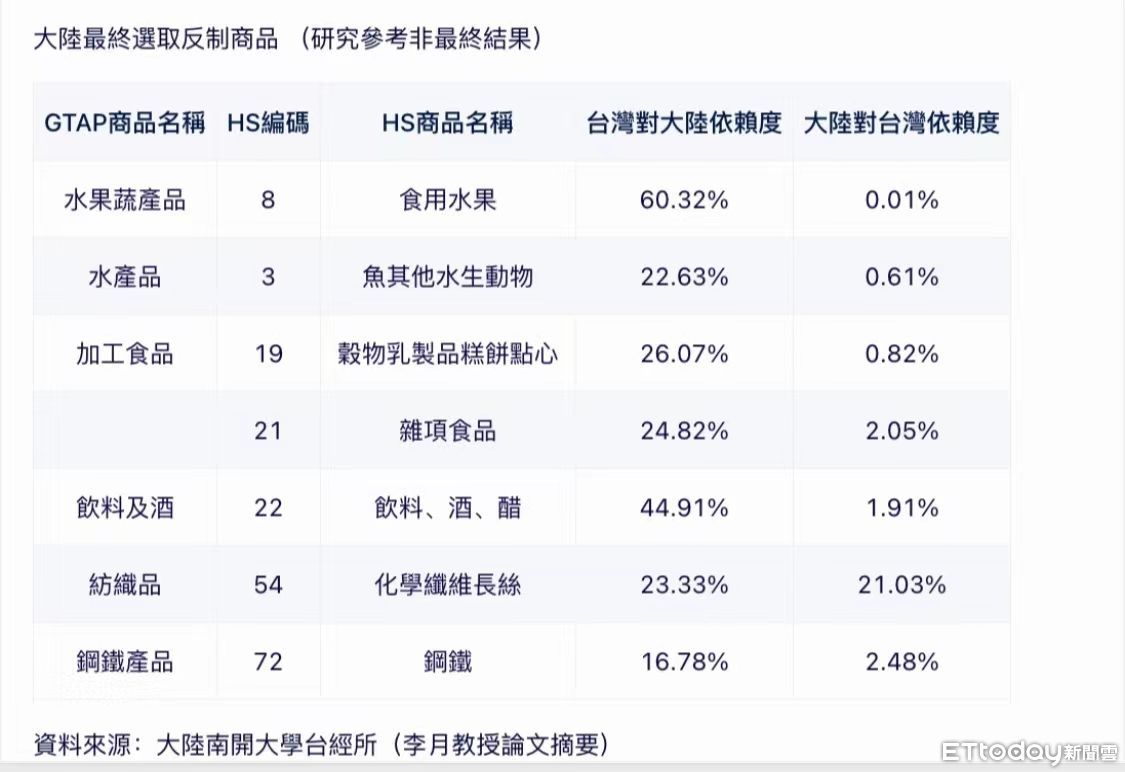 ▲▼ECFA、兩岸進出口相互依賴數據、中止石化12項目             。（製表／記者任以芳）