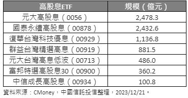 ▲▼高股息ETF。（圖／ETtoday製表）