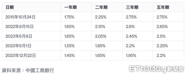 ▲大陸近期銀行存款掛牌利率連降。（圖／魏有德製）