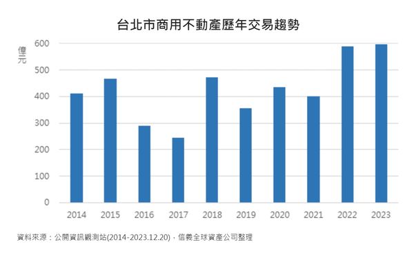 ▲▼台北市商用不動產歷年交易趨勢。（圖／信義全球資產公司提供）