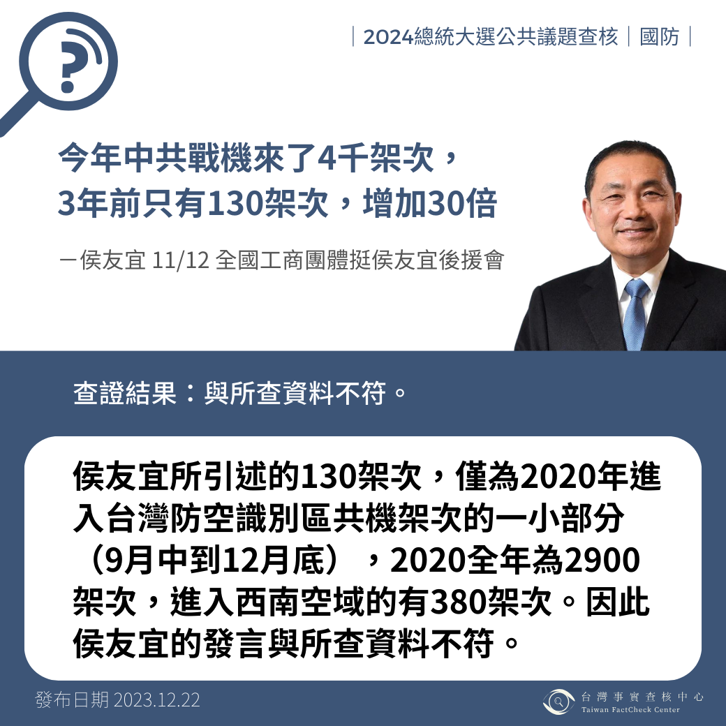 侯友宜說「今年中共戰機來了4千架次，3年前只有130架次，增加30倍」？（圖／台灣事實查核中心）