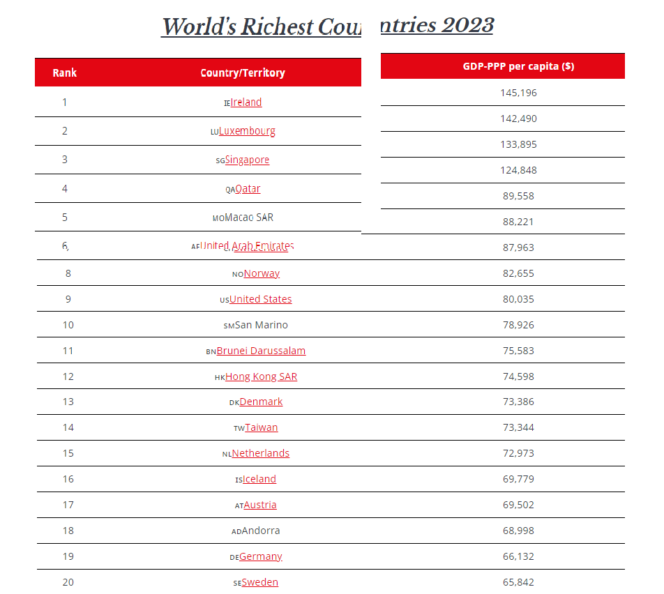 ▲台灣位列全球最富裕國家第14名。（圖／翻攝《全球金融雜誌》）