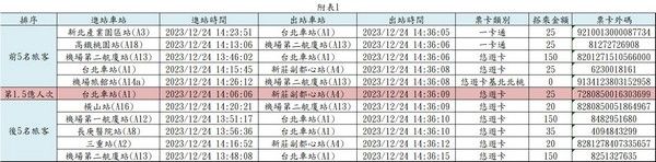 ▲桃捷尋找第1.5億位乘客