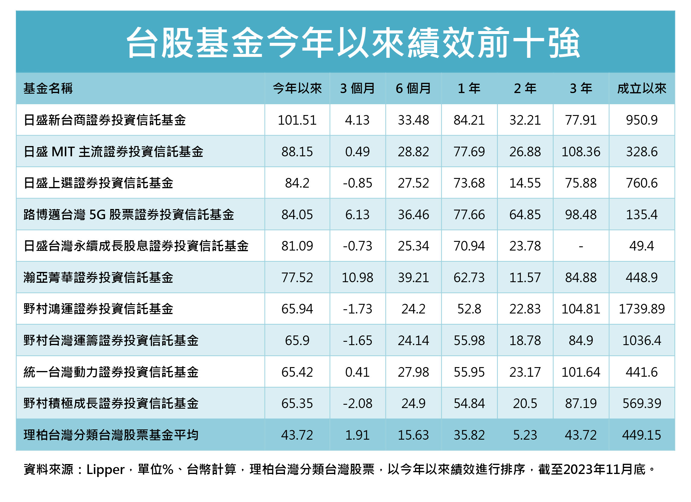 ▲台股基金績效表，可點圖放大。（圖／中租基金平台）