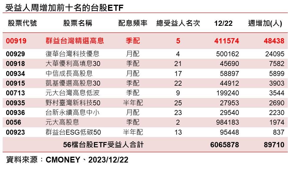 ▲台股ETF受益人增加概況，可點圖放大。（圖／ETtoday製表）