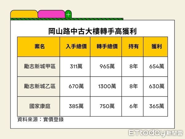 ▲▼高雄,岡山,國宅,大樓,獲利,岡山路,信義房屋             。（圖／記者張雅雲攝）