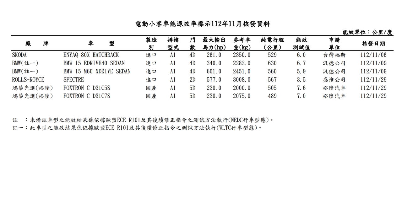 ▲台灣Skoda Enyaq iV現身能源局能耗測試。（圖／翻攝自能源局）