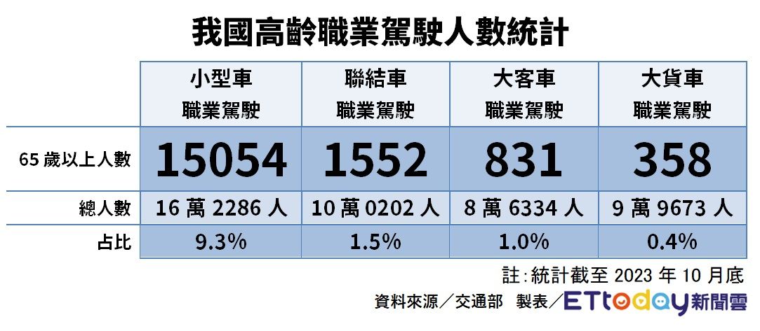 ▲▼駕駛專題圖表（圖／生活中心製表）