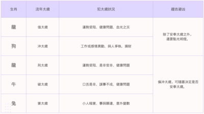 2024甲辰龍年「犯太歲攻略」　龍狗安太歲＋光明燈都準備好