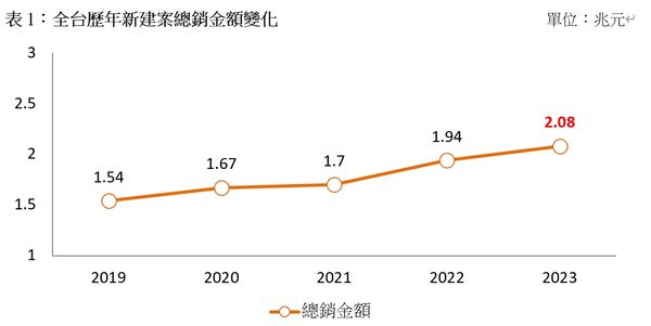 ▲▼全台歷年新建案總銷金額變化。（圖／《591新建案》提供）