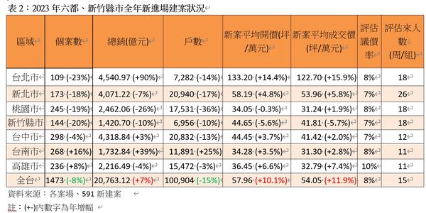 ▲▼2023年六都、新竹縣市全年新進場建案狀況。（圖／《591新建案》提供）