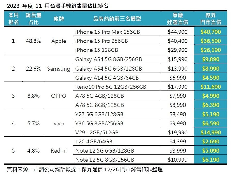 ▲2023年度11月台灣手機銷售量佔比排名。（圖／傑昇通信）