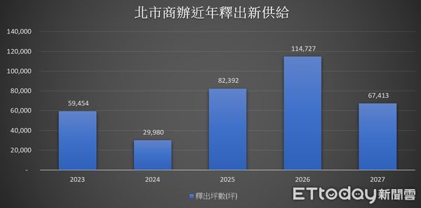 ▲▼台北市市中心商辦市場供給概況。資料來源為高力國際。（表／記者賴志昶攝）