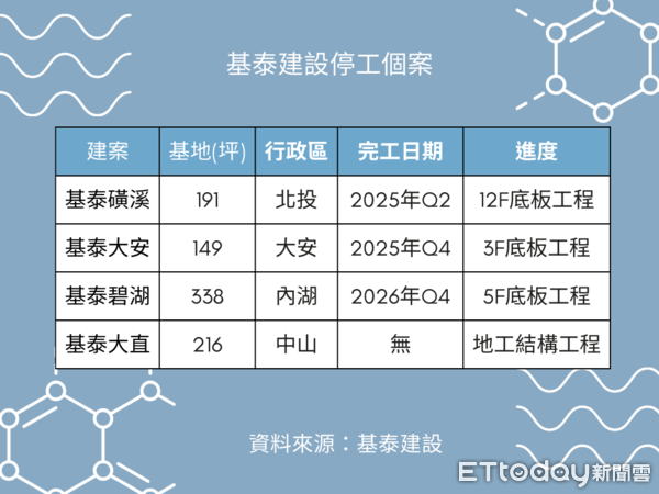 ▲▼基泰建設停工個案。（表／ETtoday整理）