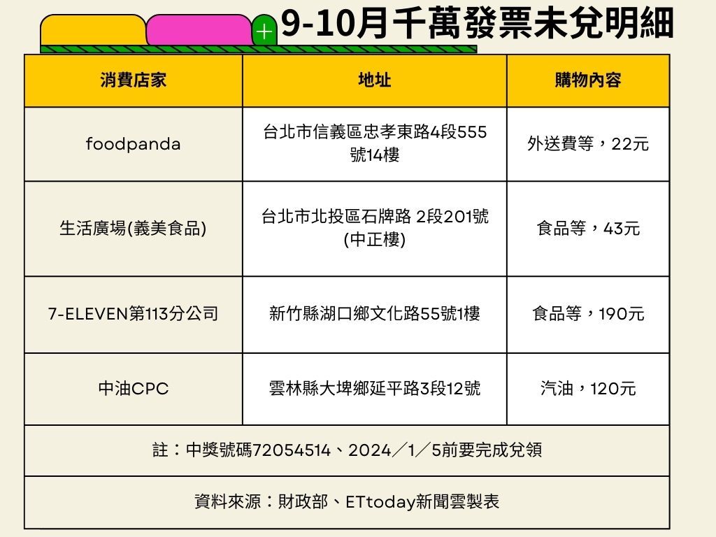 ▲▼9-10月千萬特別獎未兌明細。（圖／ETtoday新聞雲製）