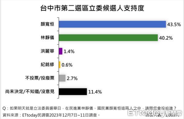 ▲根據《ETtoday民調雲》的最新調查，尋求連任的民進黨立委林靜儀支持度為40.2%；代表台中顏家捲土重來的顏寬恒支持度為43.5%，藍綠可謂勢均力敵。             。（圖／記者陳弘修翻攝）