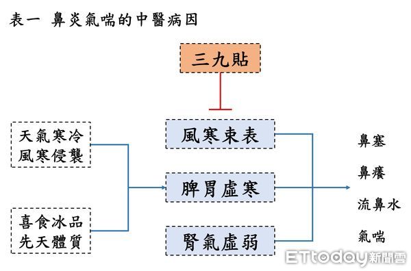 三伏貼,三九貼。（圖／北市聯醫提供）