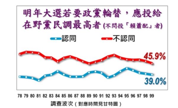 ▲▼《美麗島電子報》2024大選第99波追蹤民調。（圖／《美麗島電子報》提供）