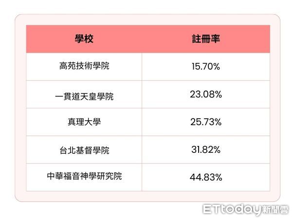 ▲▼註冊率表格。（表／ETtoday）