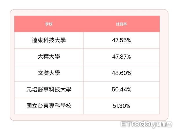 ▲▼註冊率表格。（表／ETtoday）