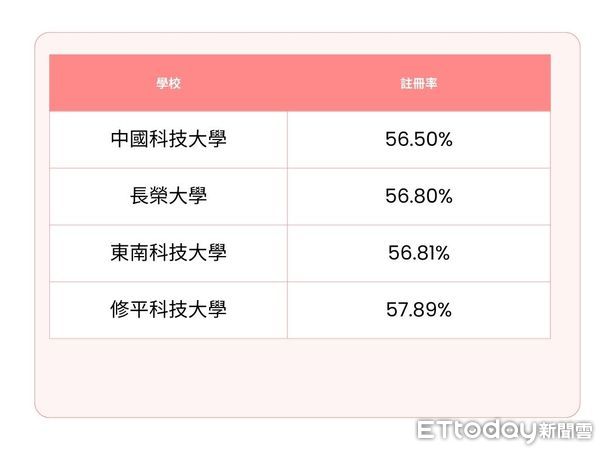 ▲▼註冊率表格。（表／ETtoday）