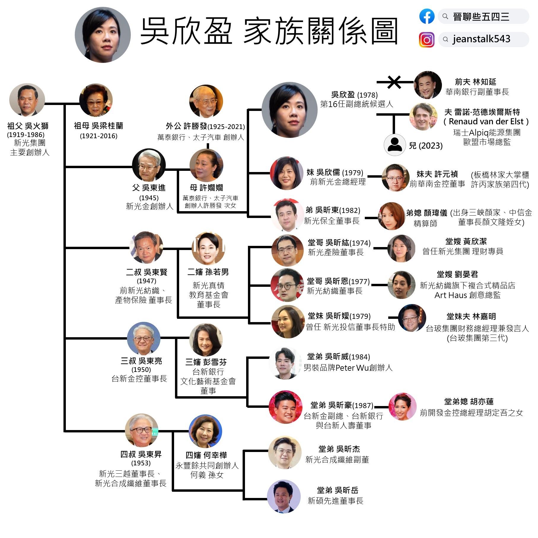 ▲▼吳欣盈家族關係，可點圖放大。（圖／晉聊些五四三提供）