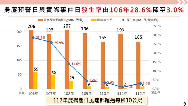 ▲▼行政院會聽取濁水溪揚塵防制成效報告。（圖／行政院提供）