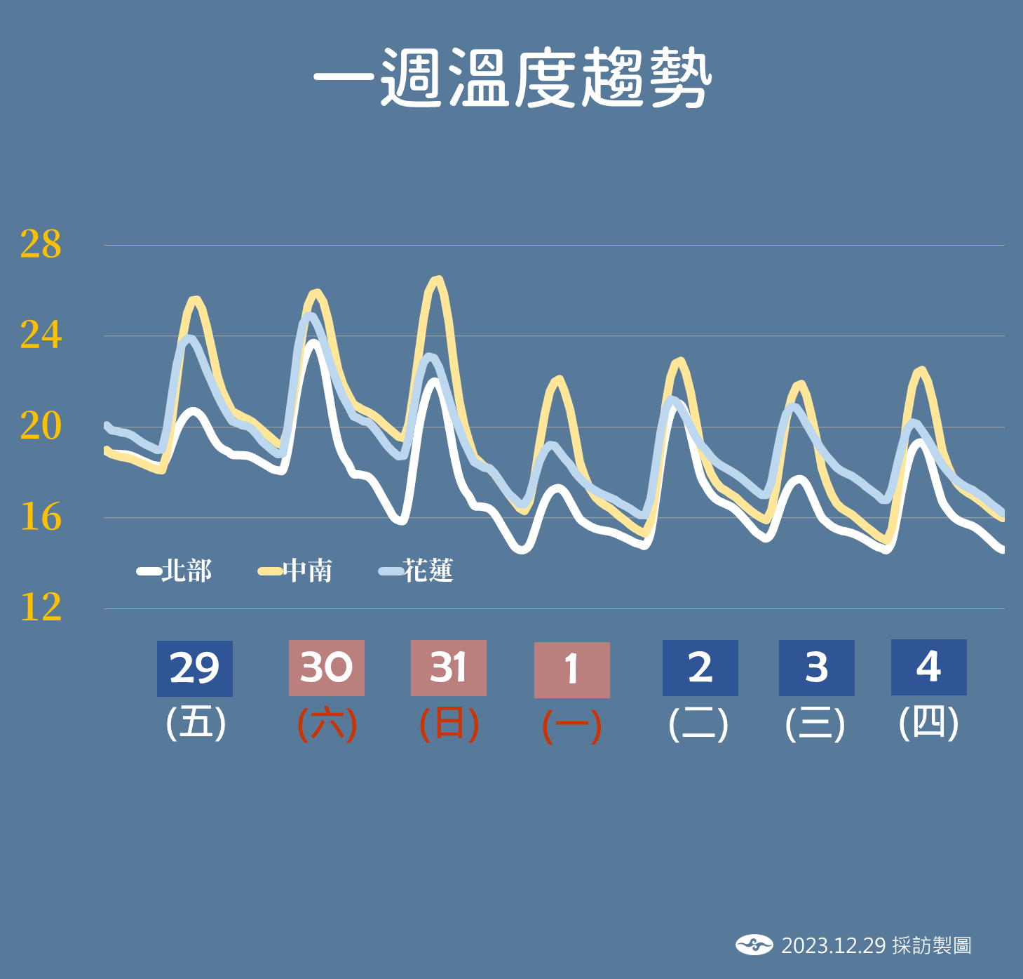 ▲▼未來天氣趨勢。（圖／氣象署）