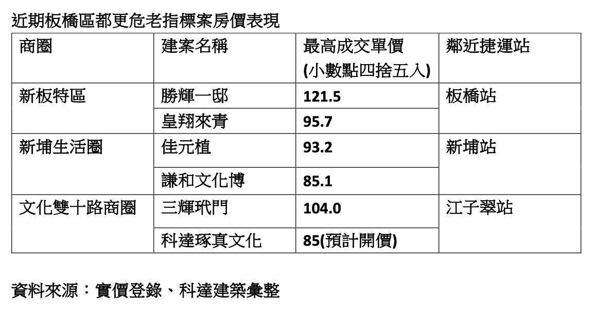 ▲▼新北,板橋,都更,危老,房地產,建商,科達建築,侯友宜。（圖／科達機構提供）