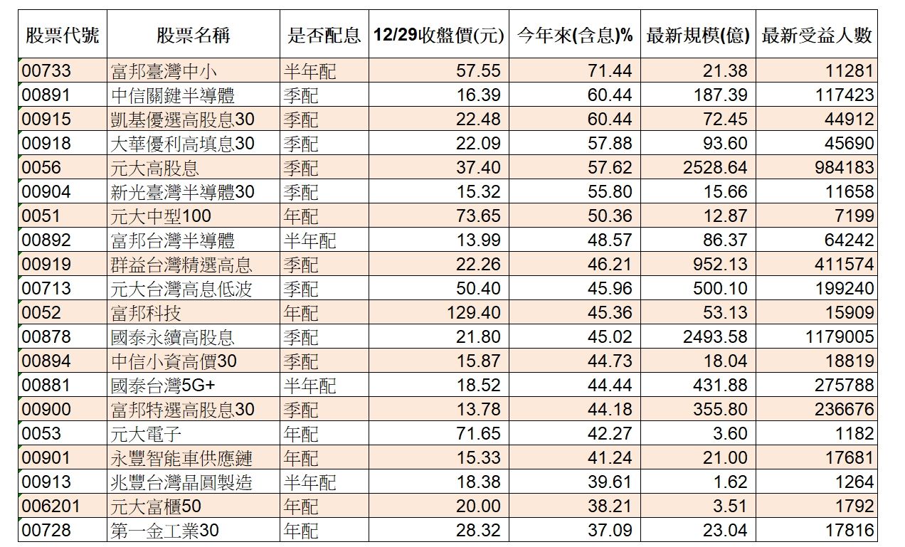 ▲▼2023台股ETF最強20檔。