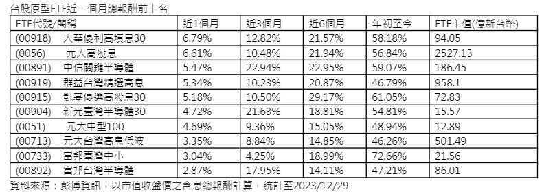 ▲▼台股原型ETF近1個月報酬率。