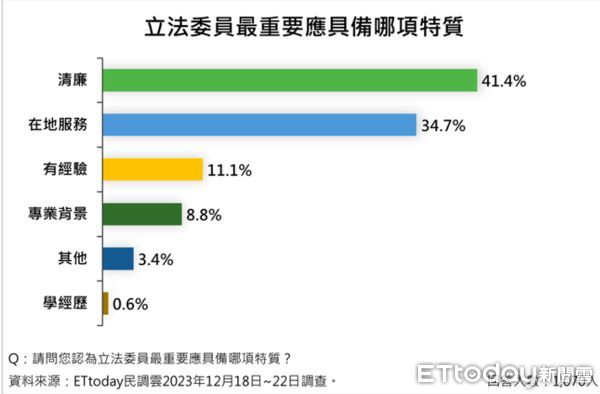 ▲根據《ETtoday民調雲》調查，在屏南選區四位候選人中，已呈現由民進黨徐富癸、無黨籍蘇孟淳兩人對決的態勢，目前徐富癸以支持度33.7%領先，蘇孟淳的支持度23.9%，兩人差距9.8% 。（圖／ETtoday民調雲）