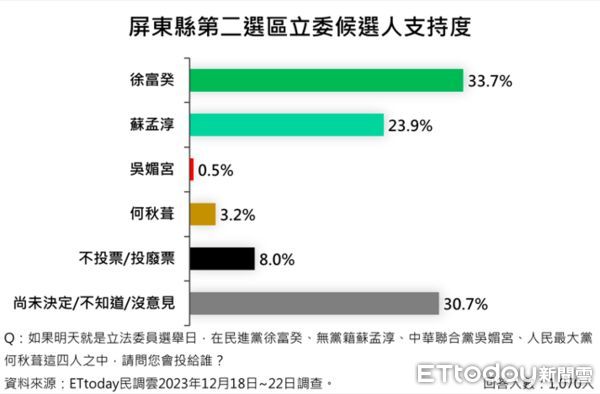 ▲根據《ETtoday民調雲》調查，在屏南選區四位候選人中，已呈現由民進黨徐富癸、無黨籍蘇孟淳兩人對決的態勢，目前徐富癸以支持度33.7%領先，蘇孟淳的支持度23.9%，兩人差距9.8% 。（圖／ETtoday民調雲）