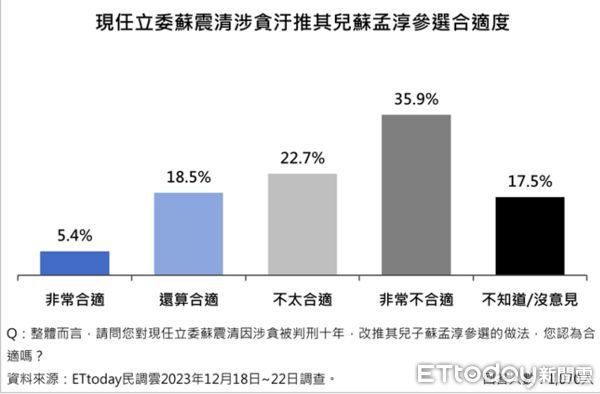 ▲根據《ETtoday民調雲》調查，在屏南選區四位候選人中，已呈現由民進黨徐富癸、無黨籍蘇孟淳兩人對決的態勢，目前徐富癸以支持度33.7%領先，蘇孟淳的支持度23.9%，兩人差距9.8% 。（圖／ETtoday民調雲）