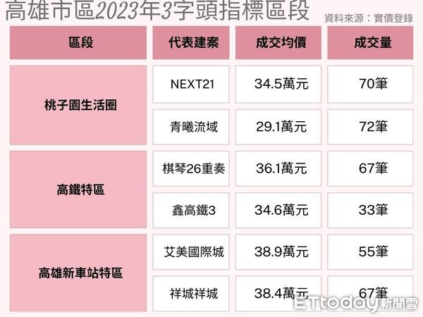 ▲▼高雄,3字頭,甜甜價,高雄新車站,左營站,桃子園             。（圖／記者張雅雲攝）