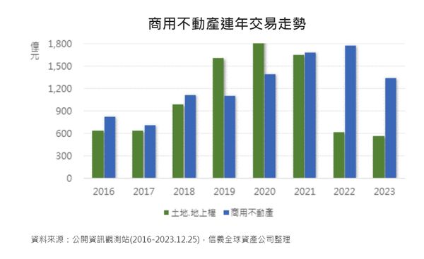 ▲▼商用不動產連年交易走勢。（圖／信義全球資產公司提供）