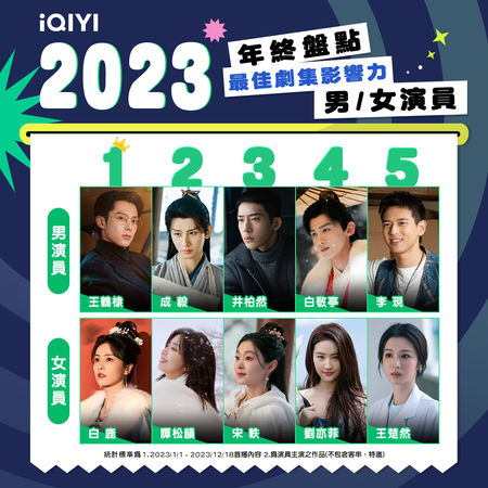 ▲愛奇藝公布2023年度台灣站最受歡迎劇集榜及最具影響力演員 。（圖／iQIYI愛奇藝國際站提供）