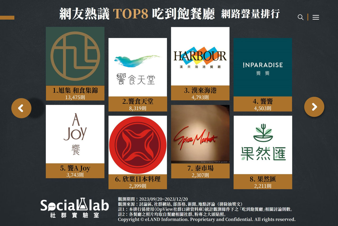 ▲網友熱烈討論的TOP8排行。（圖／Social Lab社群實驗室提供）