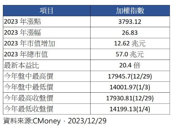 ▲▼台股2023年表現。