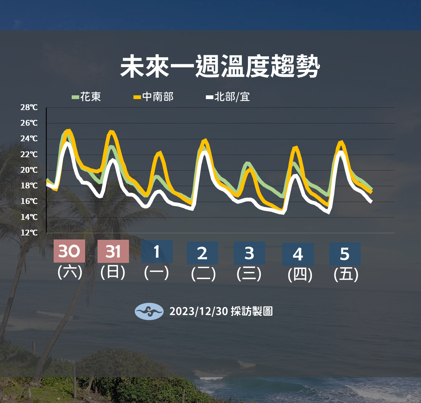 ▲▼未來一周溫度趨勢。（圖／氣象署）