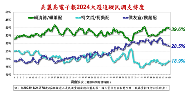 ▲▼《美麗島電子報》2024總統大選第101波民調結果，點圖放大。（圖／翻攝自《美麗島電子報》）