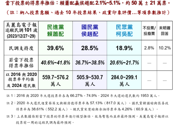 圖 美麗島封關民調／賴蕭39.6％、侯康28.5%8