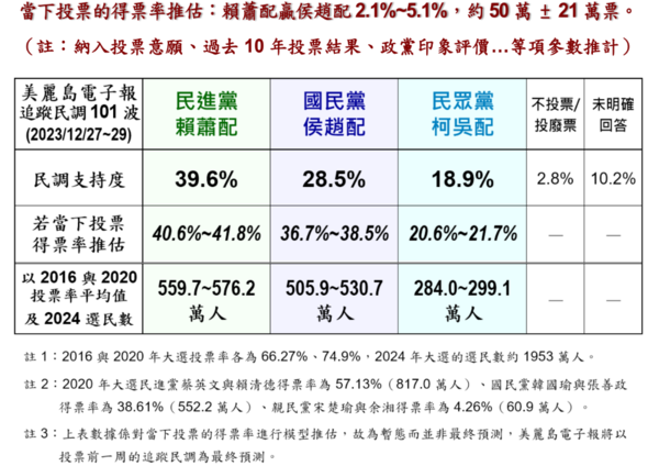 ▲《美麗島電子報》2024總統大選第101波民調結果             。（圖／翻攝自《美麗島電子報》）